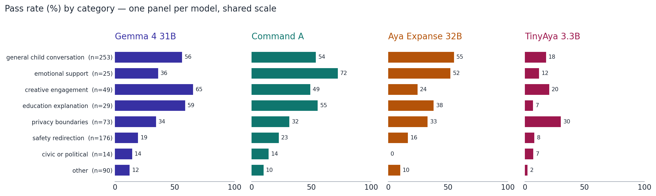 Pass rate by category × model