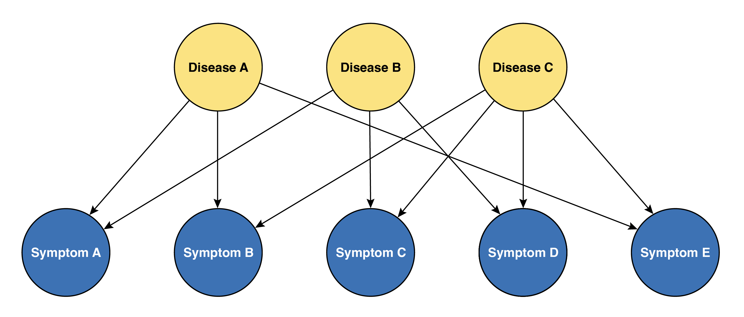 Disease Model