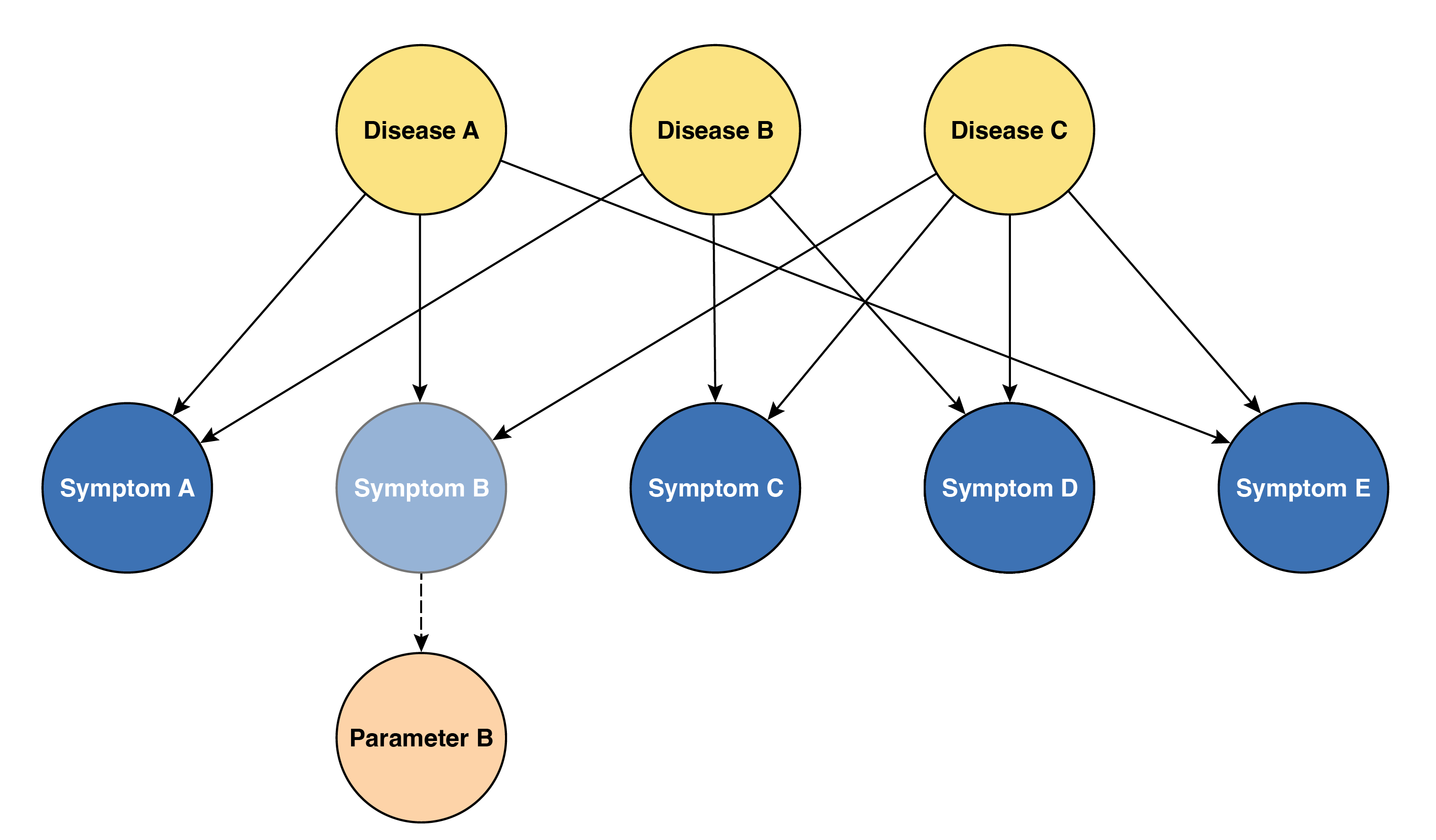 Disease Model Parameter