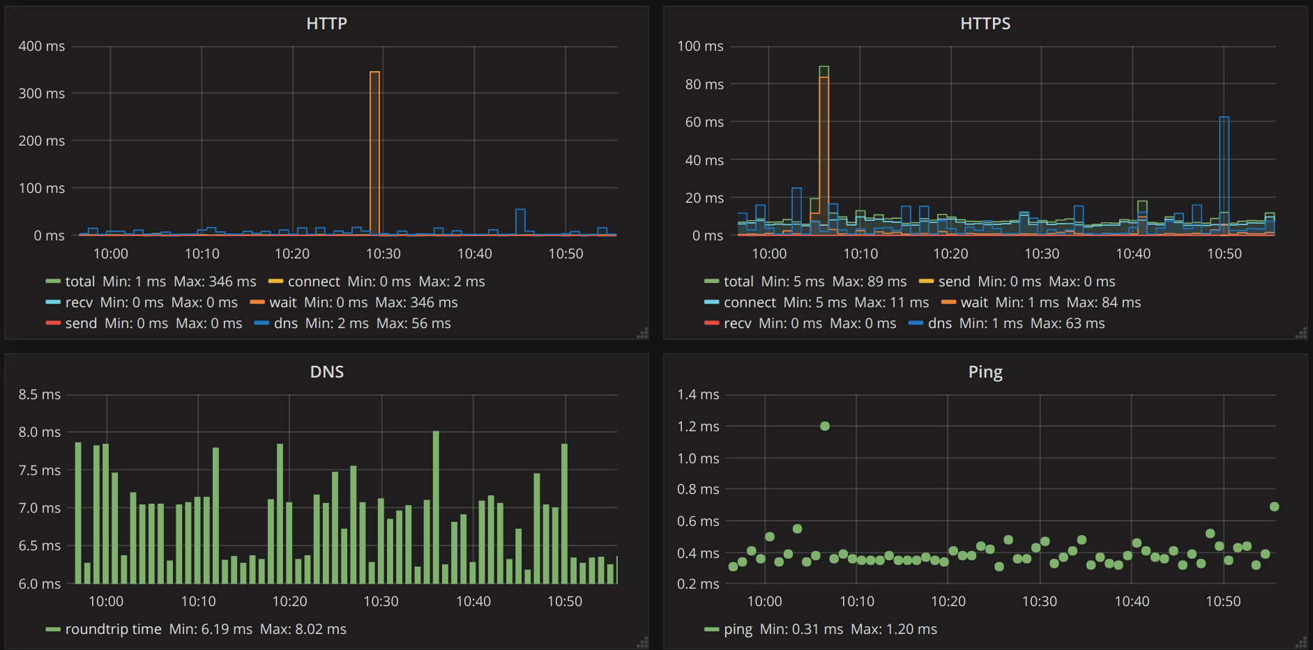 Grafana dashboard