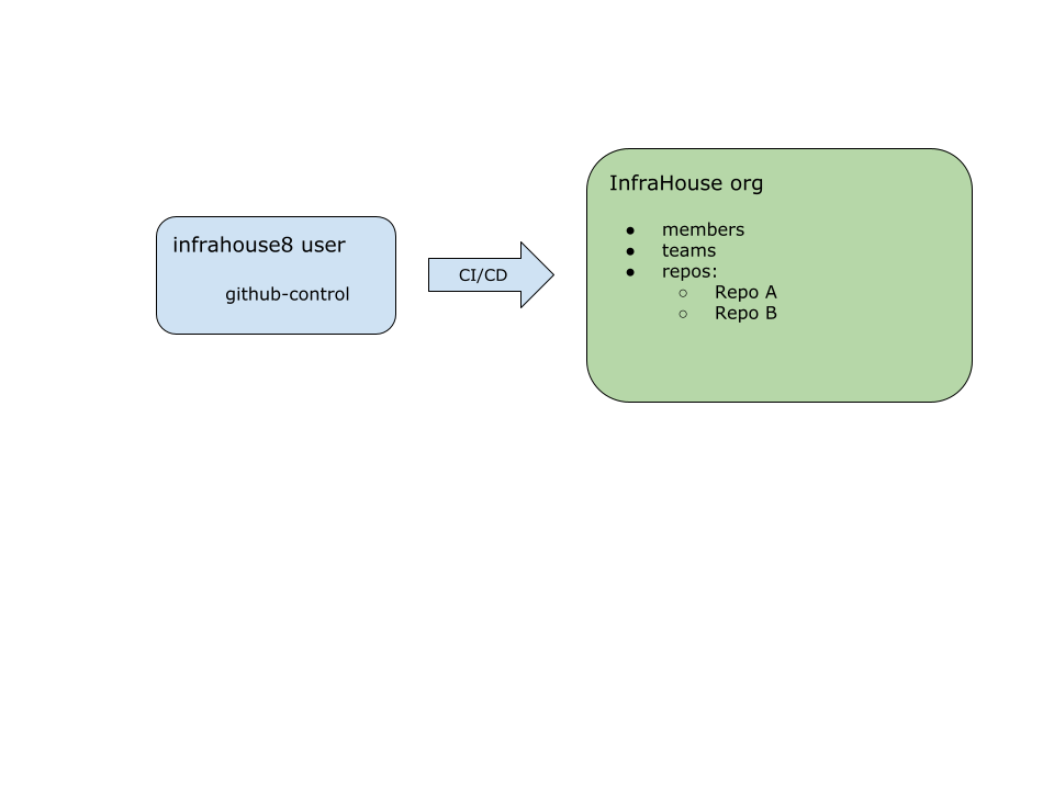 relationship between infrahouse8 and InfraHouse