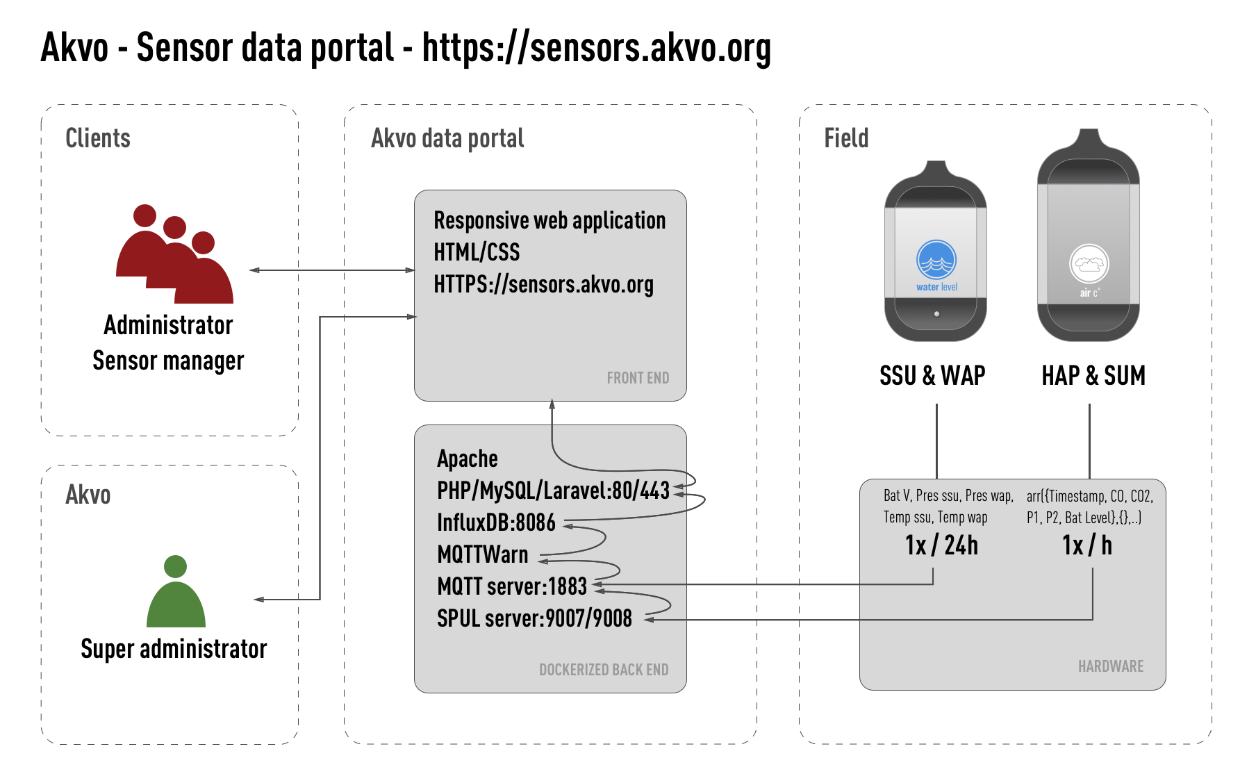 Akvo - Sensor data portal