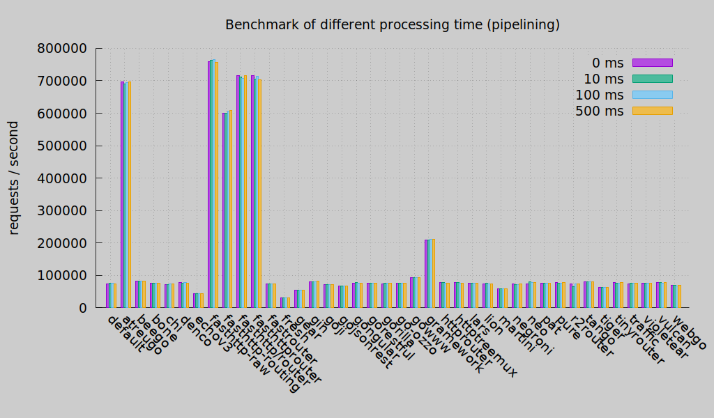 benchmark pipelining (Round 2)