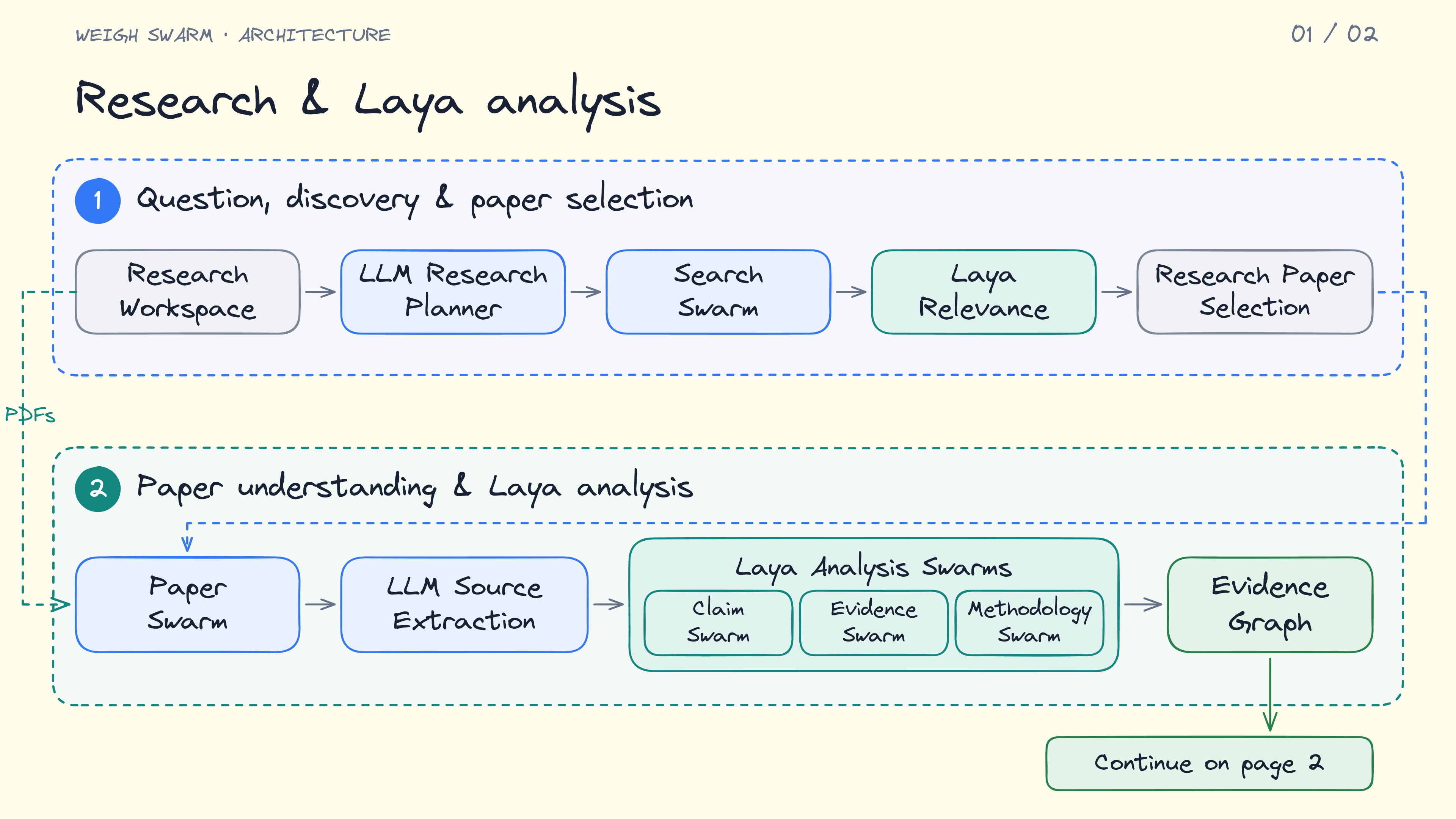 Research workspace, planning, search, paper selection, and Laya analysis swarms