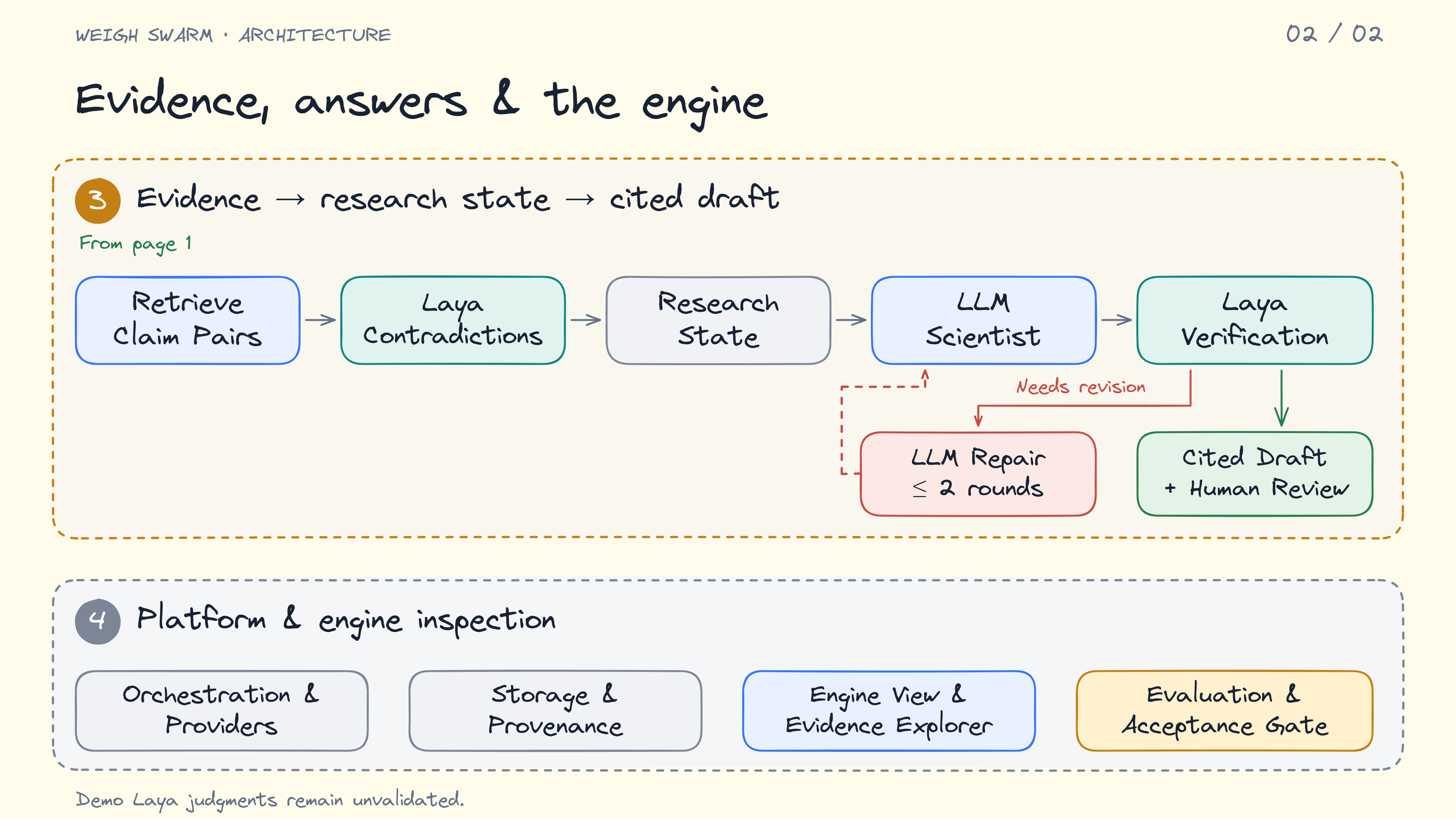 Cross-paper analysis, ResearchState, synthesis, verification, human review, and engine inspection