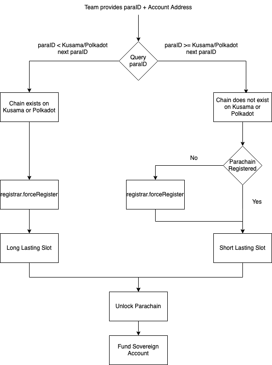 para-onboarding-flow