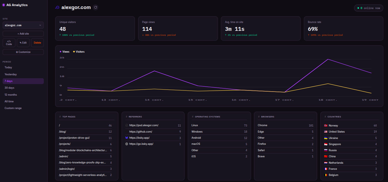AG Analytics