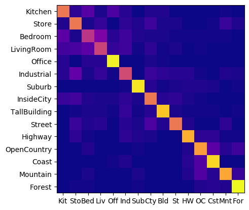 Confusion matrix