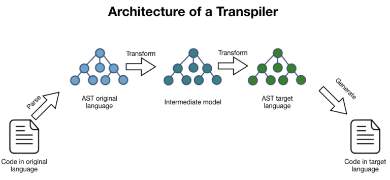 Transpiling Process