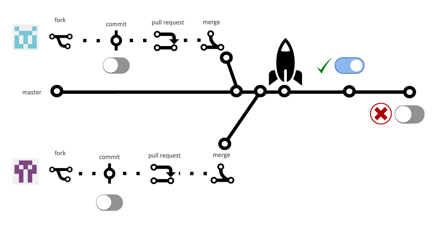 alt feature-toggle