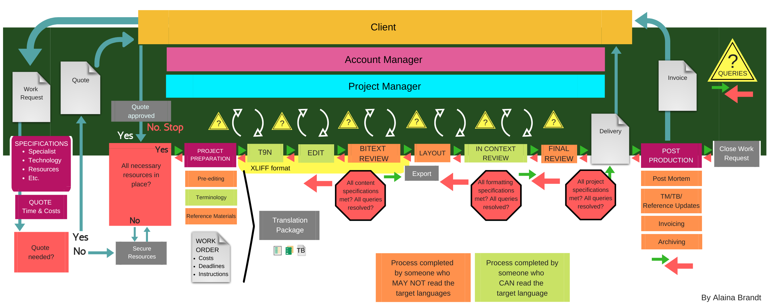 Translation Production Workflow