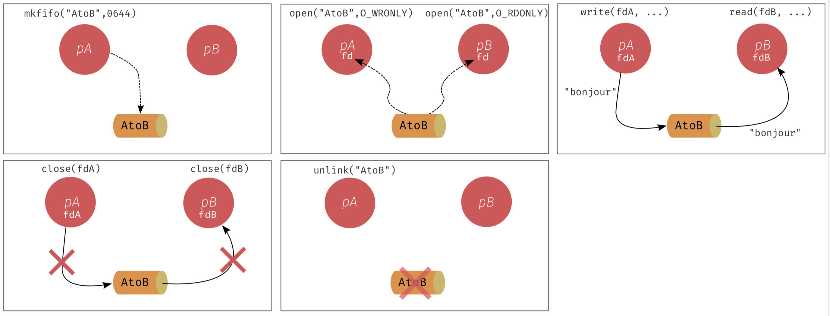 Interprocess communication using named pipes