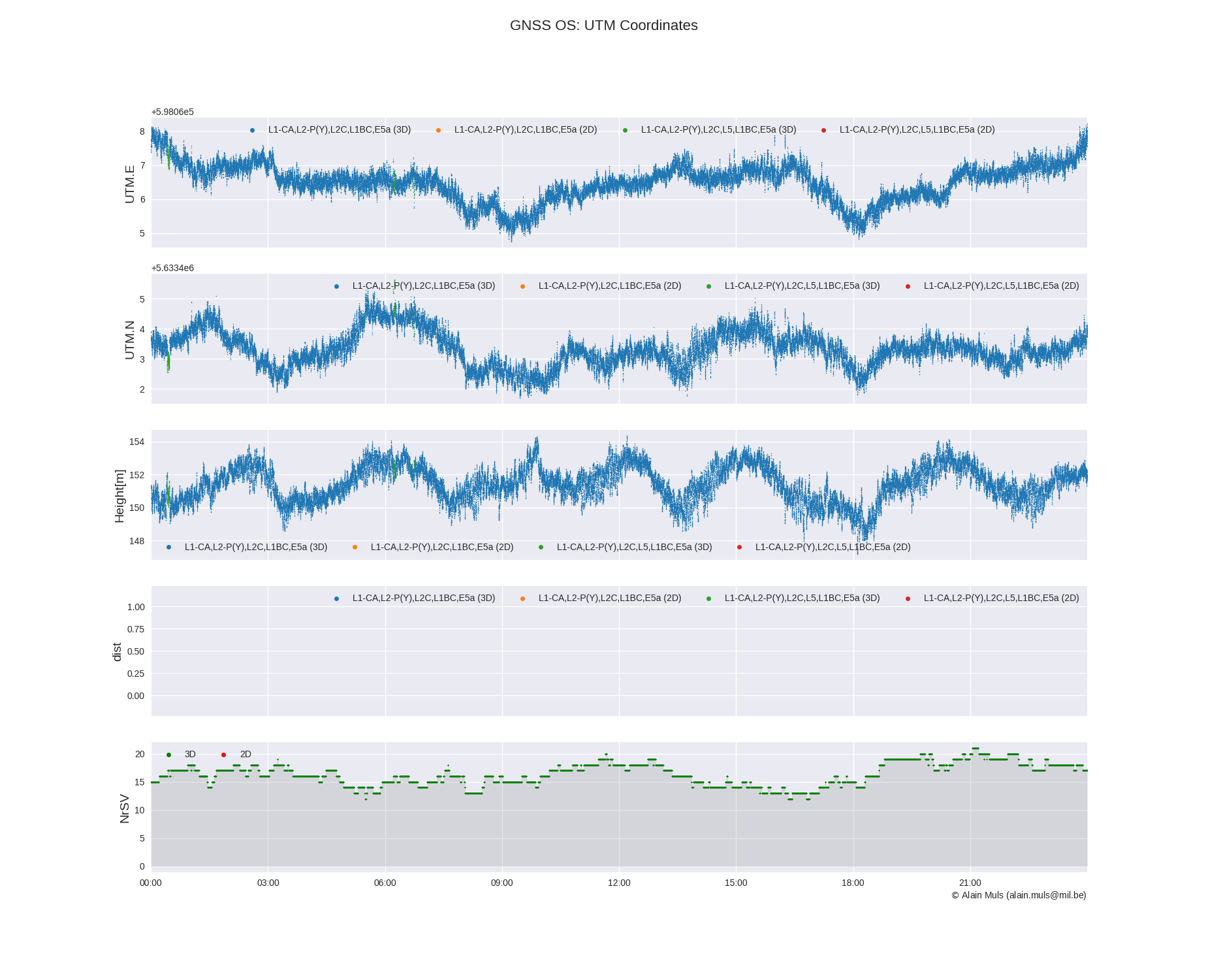 UTM coordinates vs time