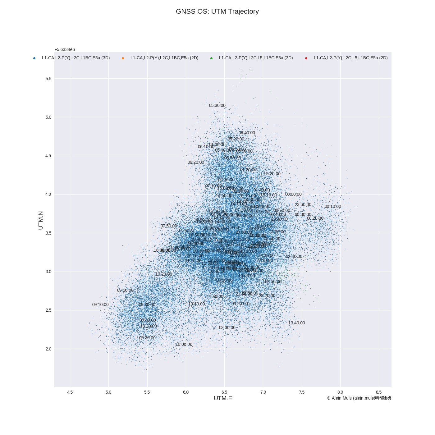 UTM scatter plot