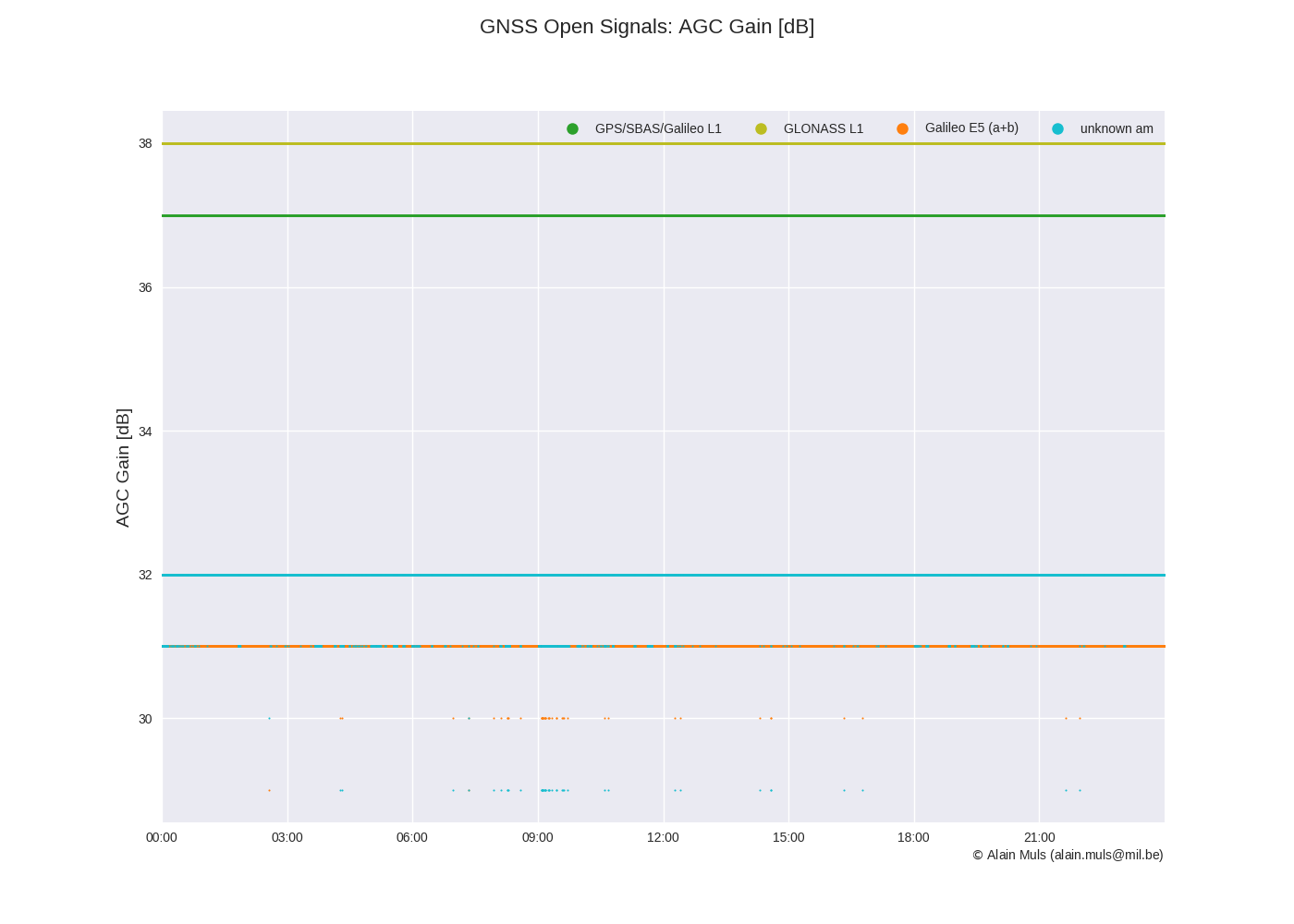 Plot of AGC on front-ends AsteRx SB