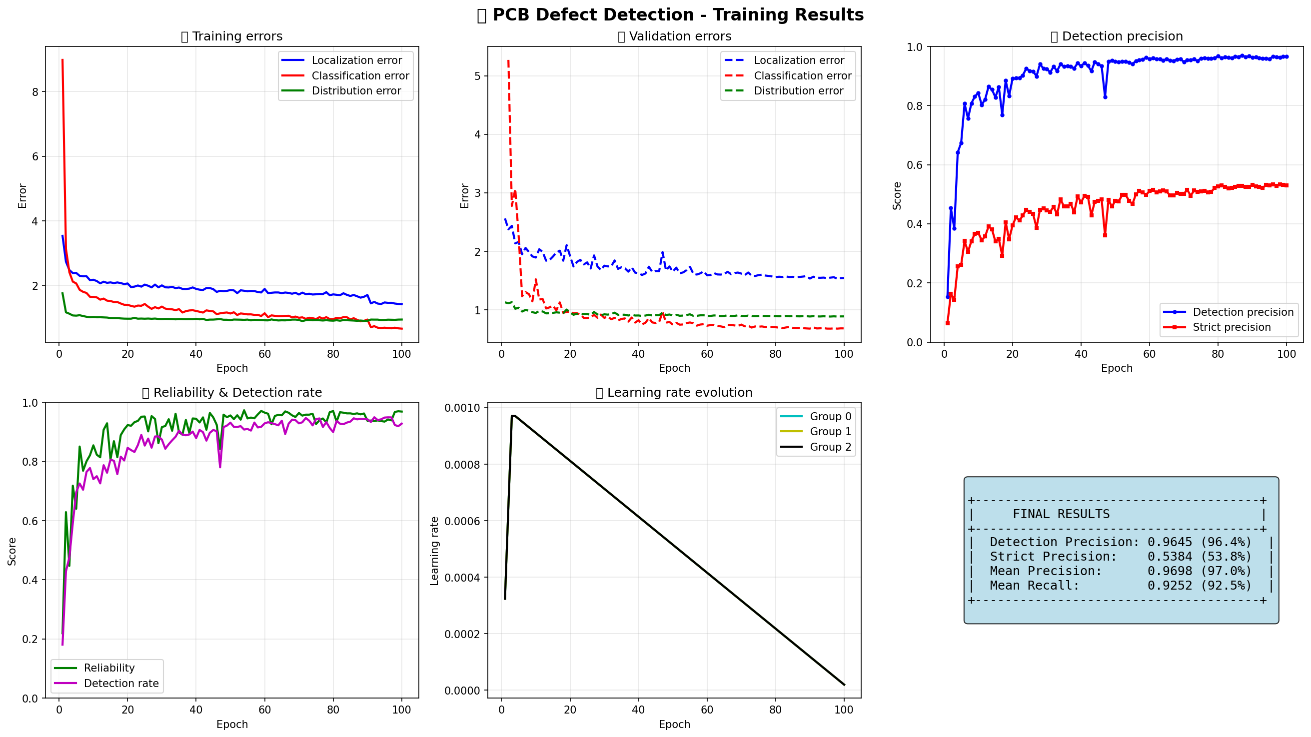 Courbes d'apprentissage et métriques de validation pendant 100 époques d'entraînement sur Kaggle GPU T4.