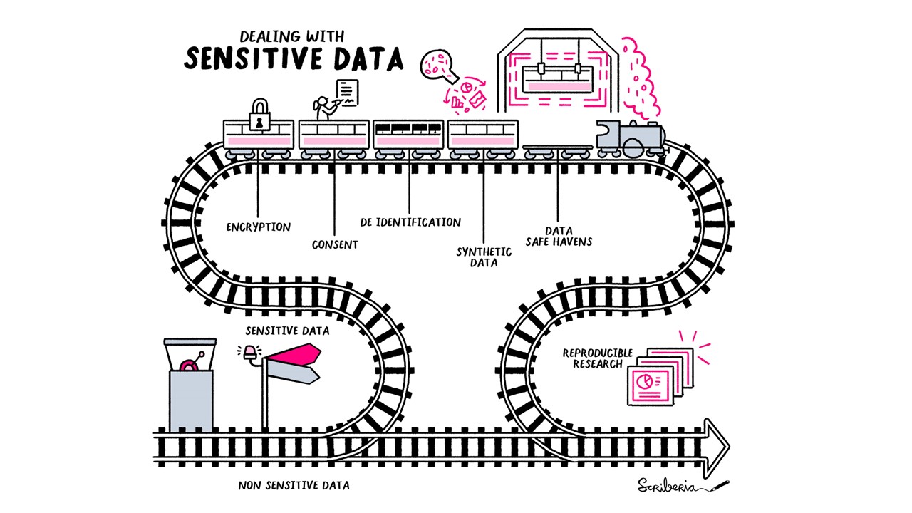 A visualisation on how sensitive data requires an additional track or process to be able to share (parts of it). Tools that can help to make research based on senstive data reproducible are: encryption, consent, deidentification, sytnethic data and data safe havens.