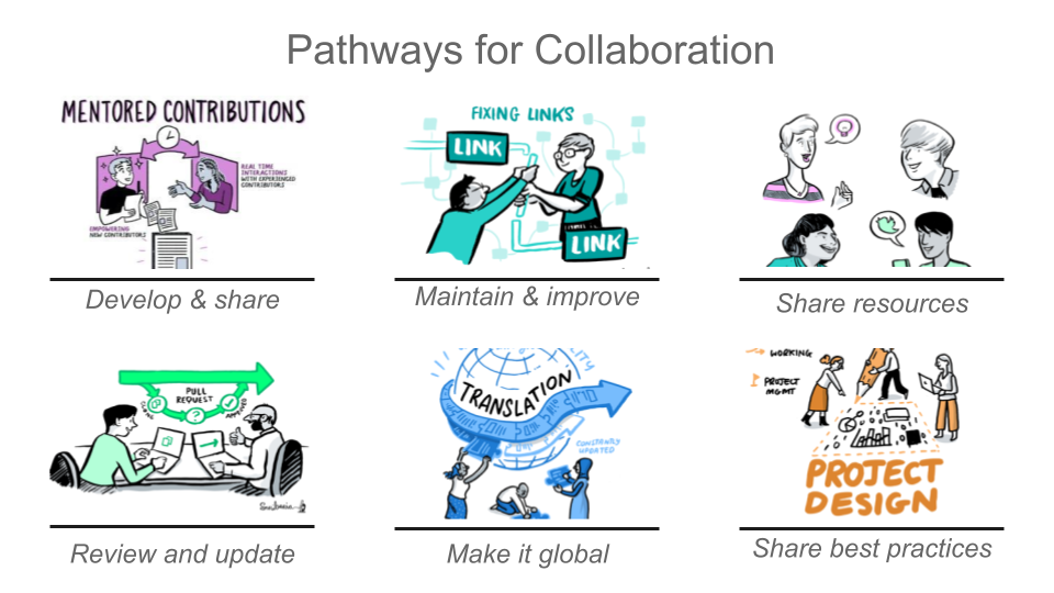 This image shows six of many kinds of contributions that anyone can make. These are: Develop and share, Maintain and improve, Share resources, Review and update, Make it global through translation, and Share best practices