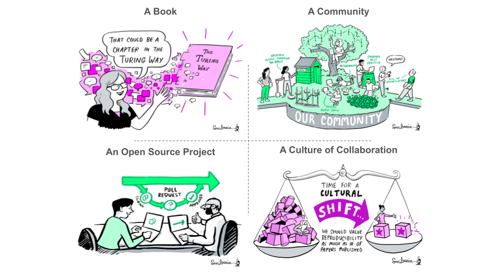 The Turing Way project is a book, community, an open-source project and a culture of collaboration. This is shown in four illustrations, the first one showing the Turing Way book, the second showing how the community can grow, the third one showing two people collaborating on a pull request, the last one is showing a balance where reproducibility is valued more than the number of papers published