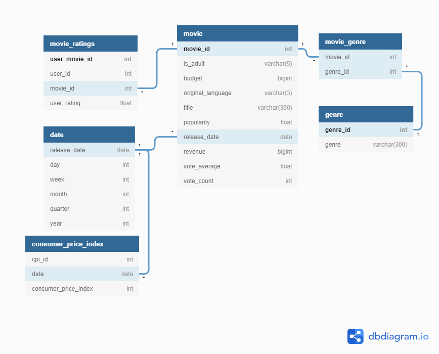 Data Model