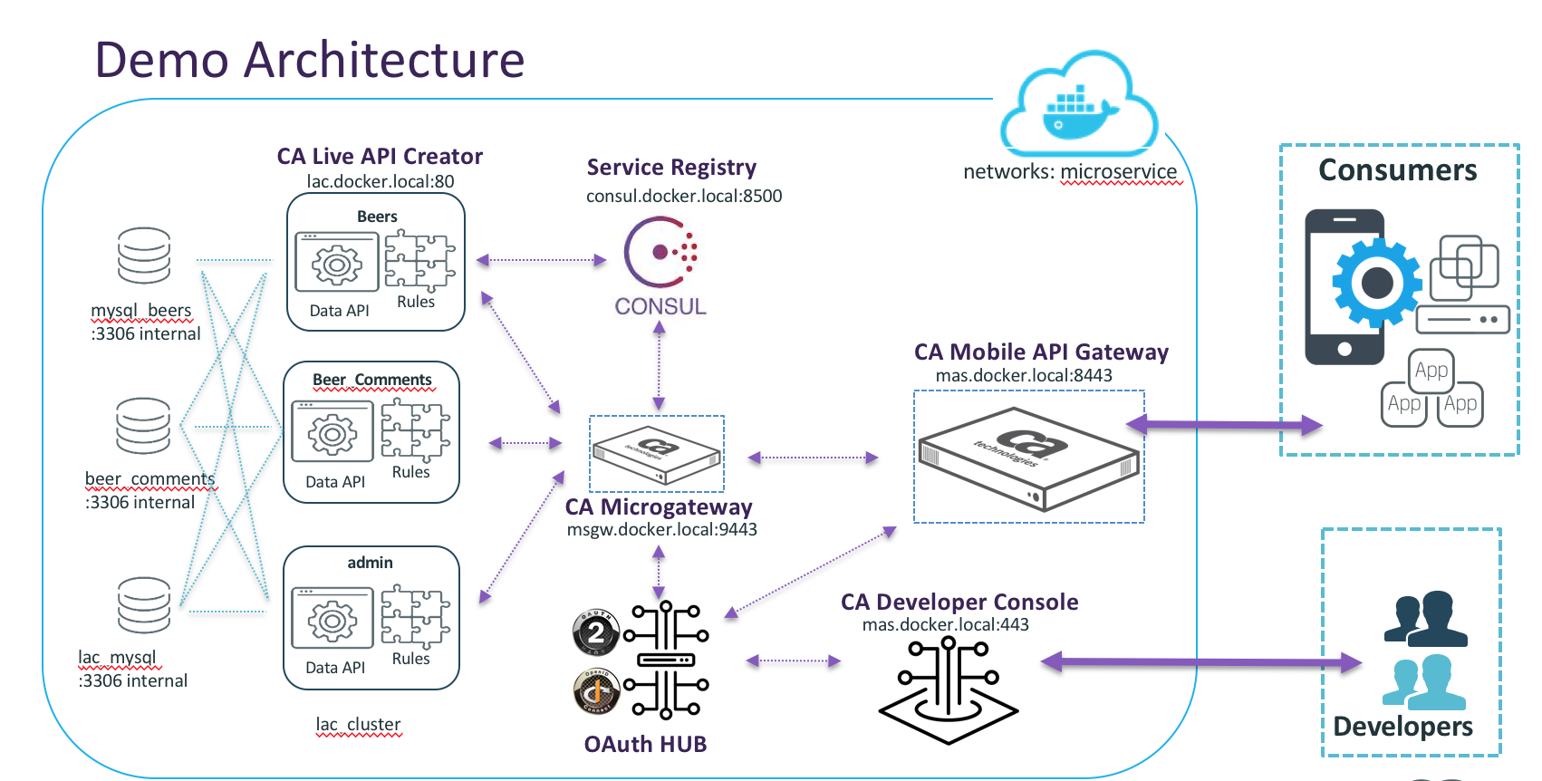 Mobile to Microservice Architecture