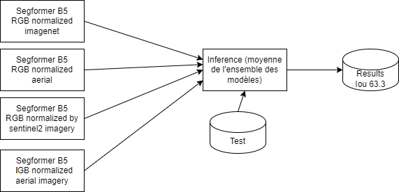 Modèles ensemblistes