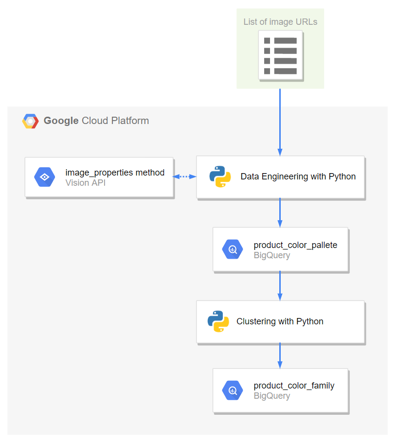GitHub - alanjbates/image_color_palette_clustering: Using Google's ...