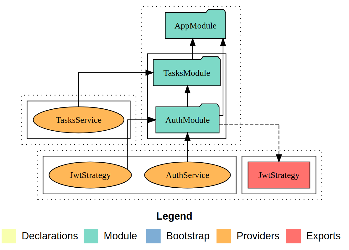 Diagram with the modules structure in this project