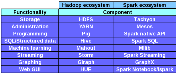 Comparison of Spark's stack and alternatives.