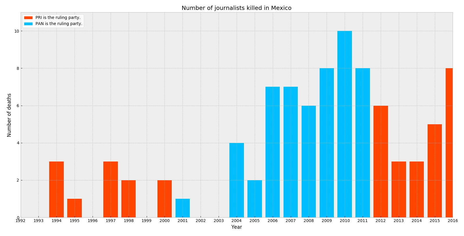 Figure 1: Number of journalists killed in Mexico.