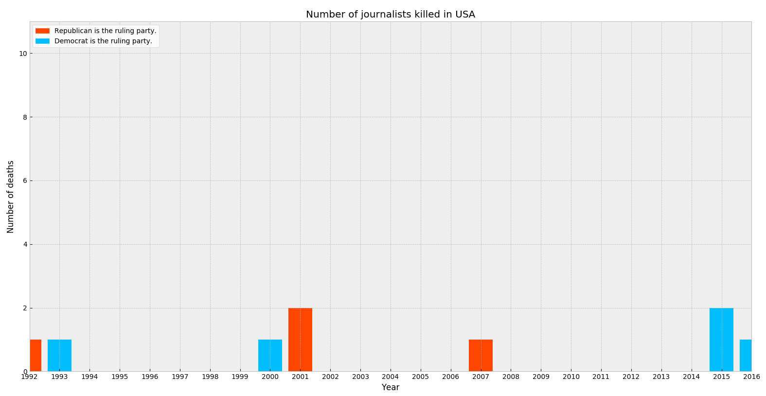 Figure 2: Number of journalists killed in USA.