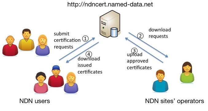 ndncert overview