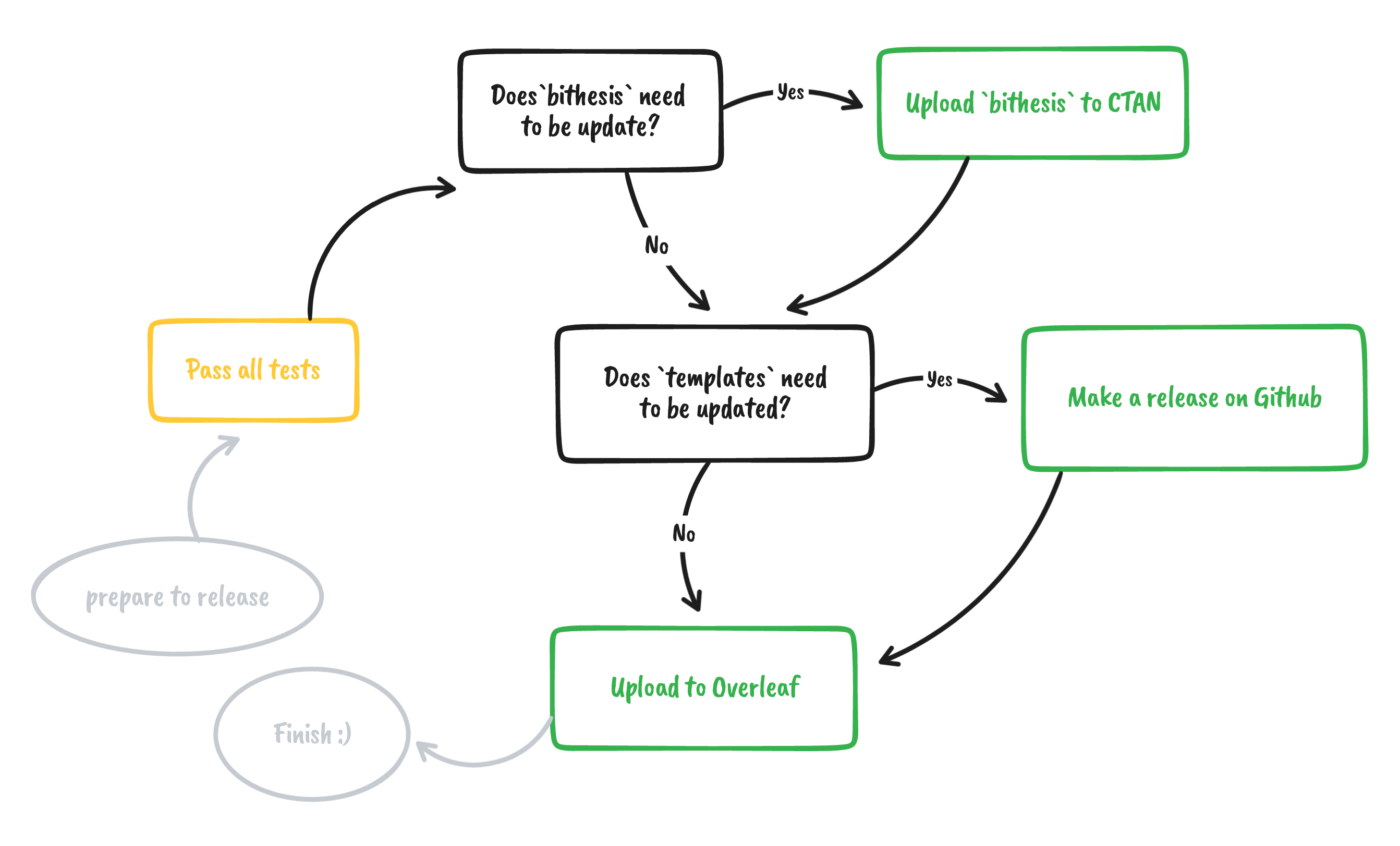 Release Workflow