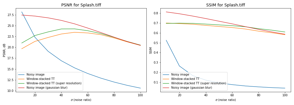 Speed Comparison