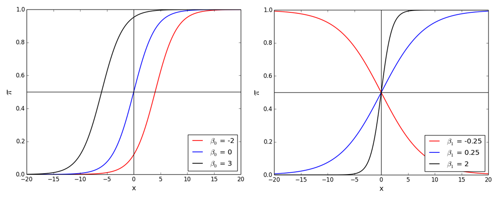 Logistic regression beta values