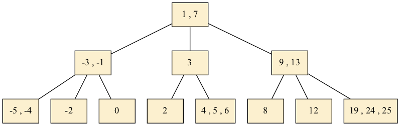 btree visualisation