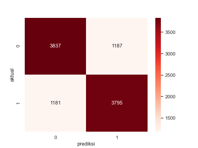 confussion matrix