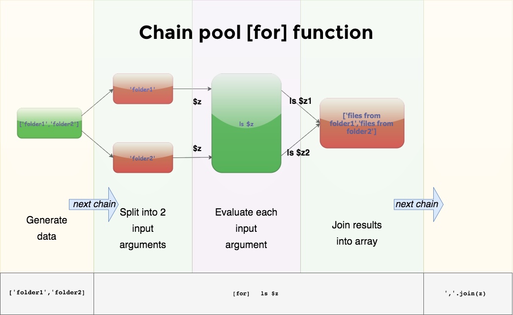 Chain pool [for] function