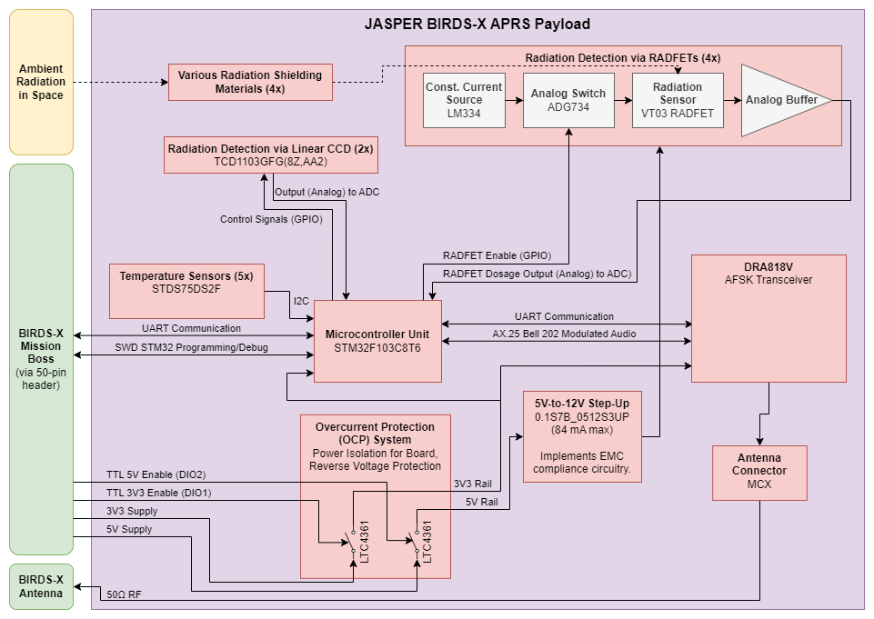 JASPER BIRDS-X Block Diagram