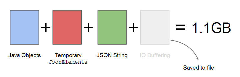 JsonSerializer - Stages