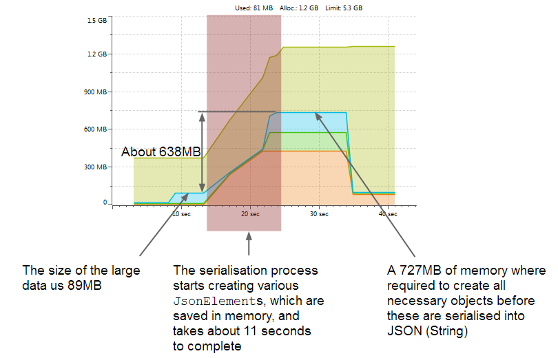 JsonSerializer with Stream - Profile