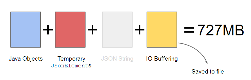 JsonSerializer with Stream - Stages