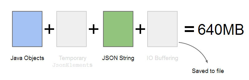 TypeAdapter - Stages