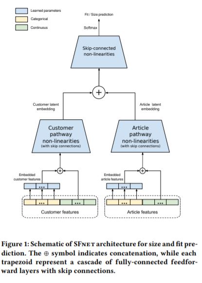 SFNet Architecture