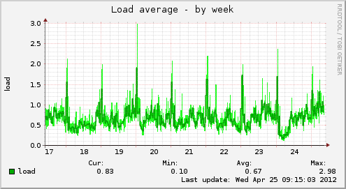 Sample load