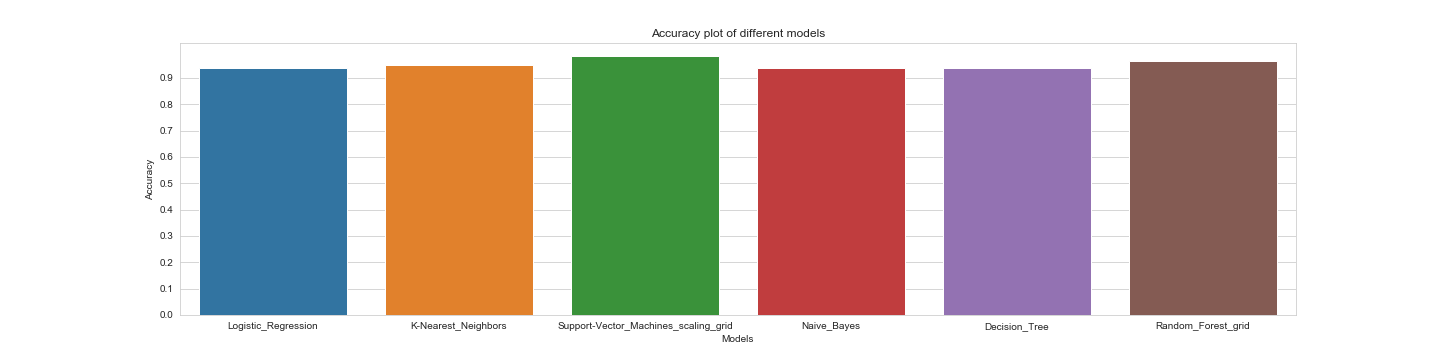 Accuracy plot