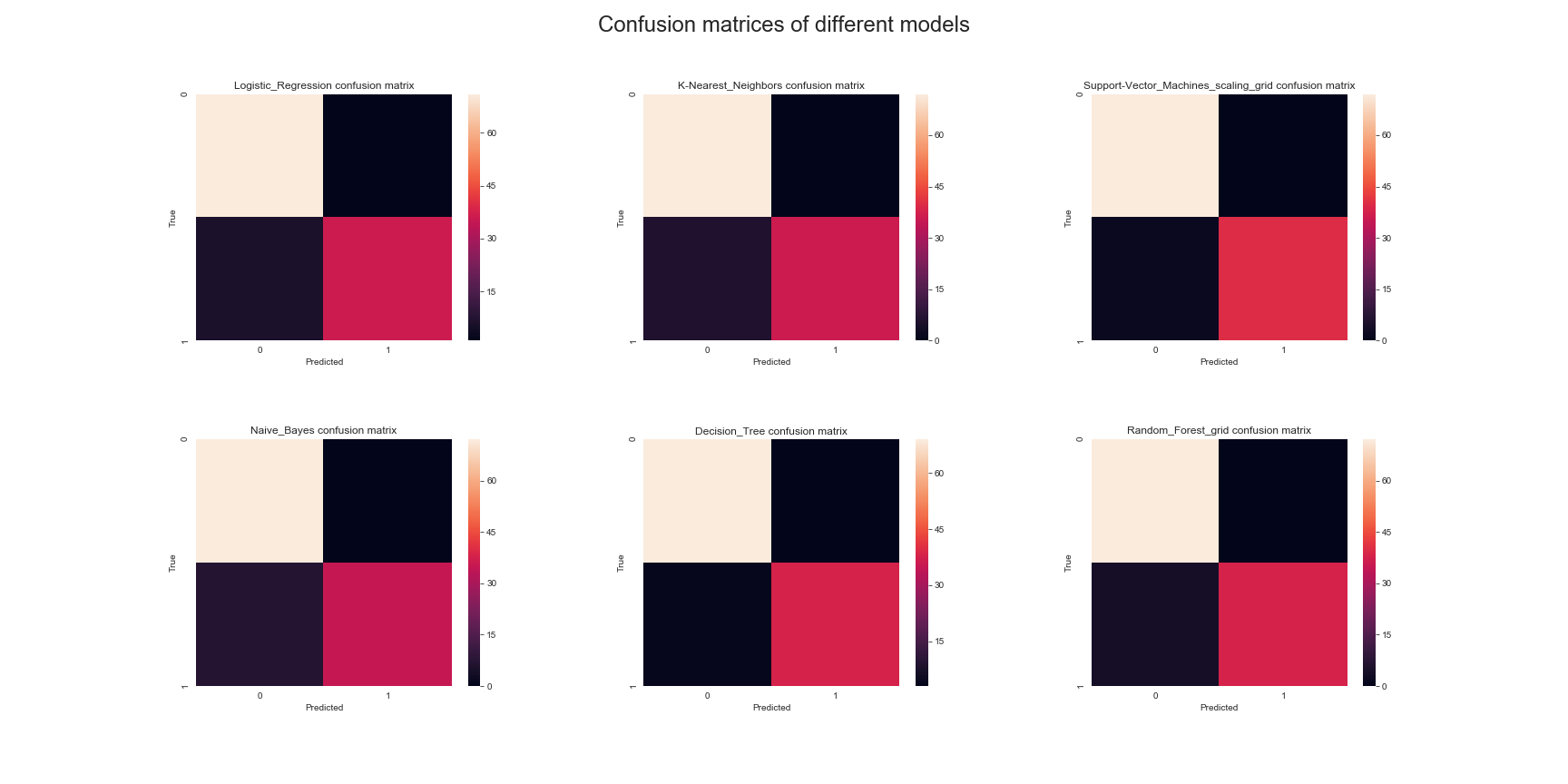 Confusion matrices plot