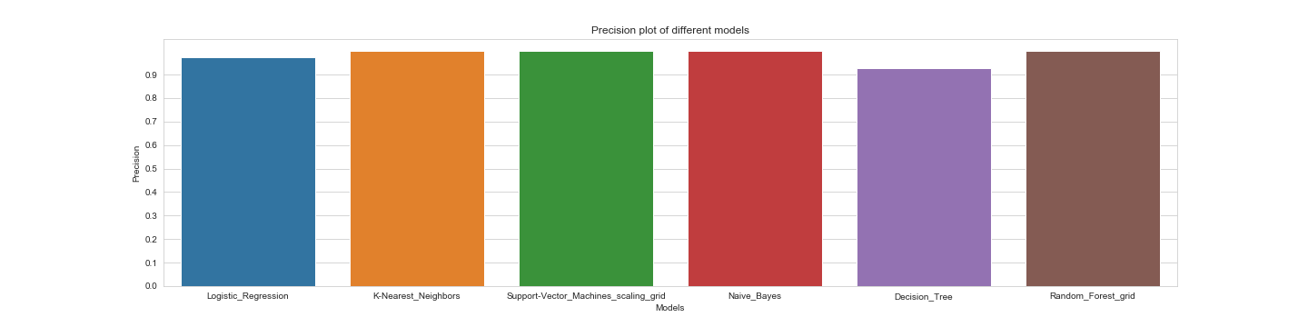 Precision plot