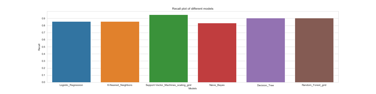 Recall plot