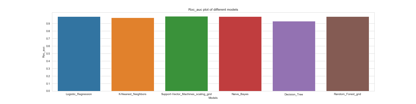 ROC_AUC plot